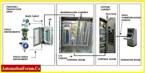 junction box grouping|marshalling panel vs junction box.